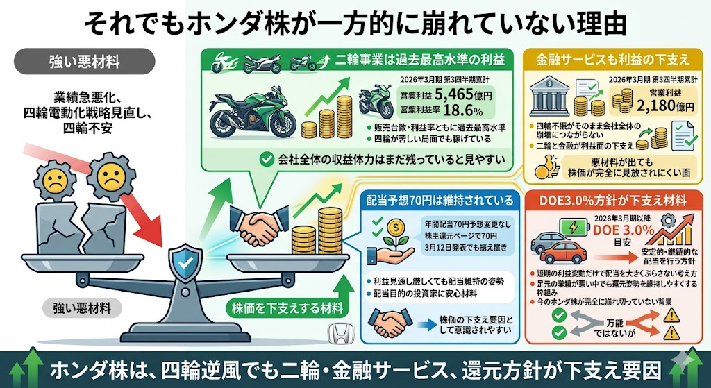 それでもホンダ株が一方的に崩れていない理由