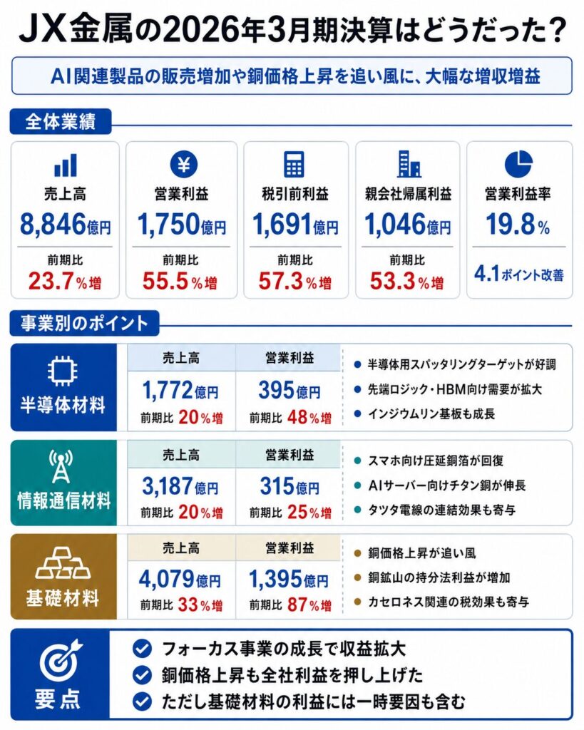 JX金属の前回決算はどうだった？