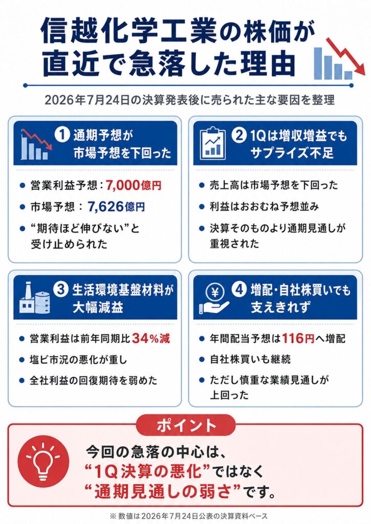 信越化学工業の株価が直近で急落した理由