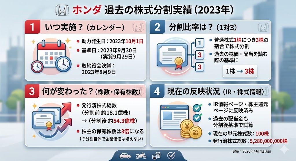 ホンダの株式分割はいつあった？過去の分割歴を確認