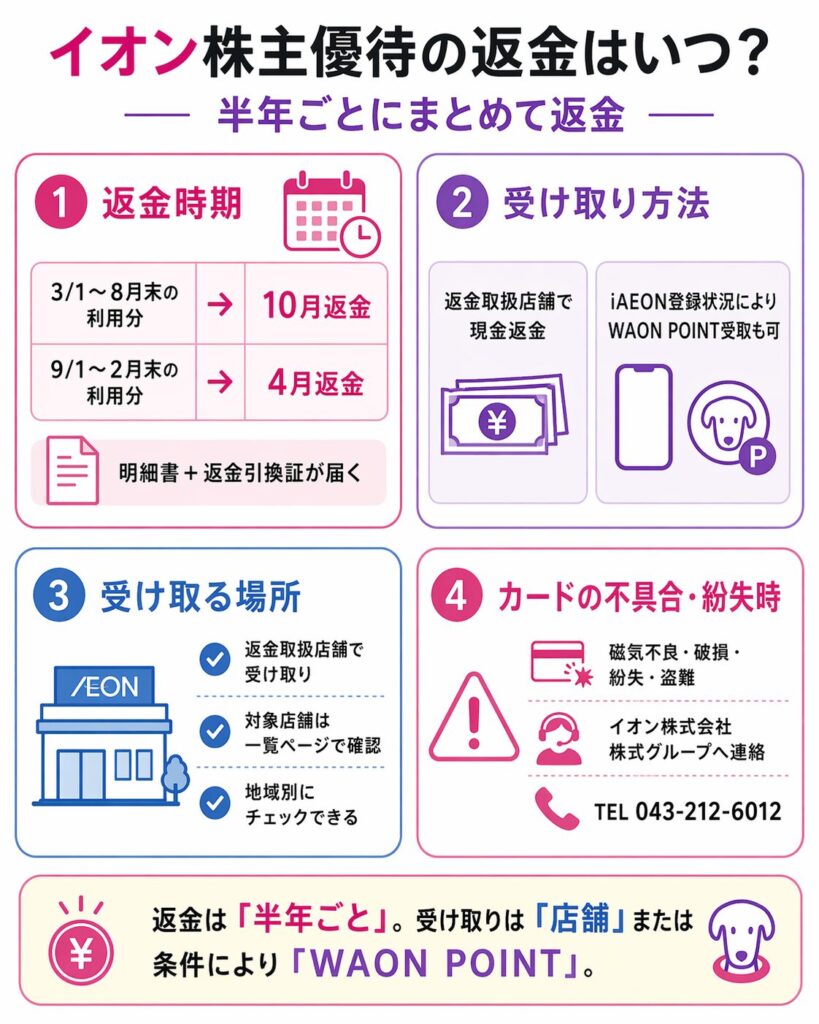 イオン株主優待の返金を先に結論で整理