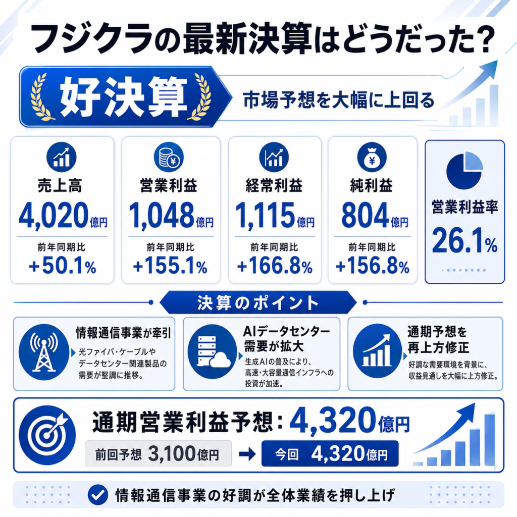 フジクラの最新決算はどうだった?