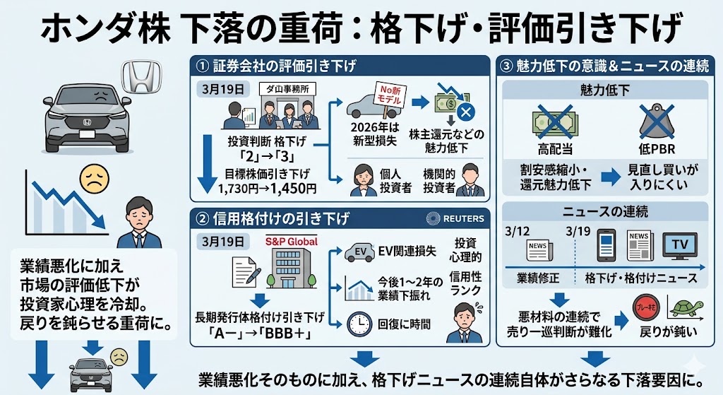 ホンダ株が下がる理由4：格下げや評価引き下げも重荷になった