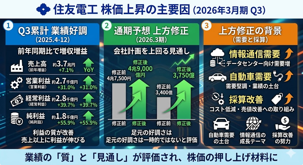 住友電工の株価が最近上がりやすい理由