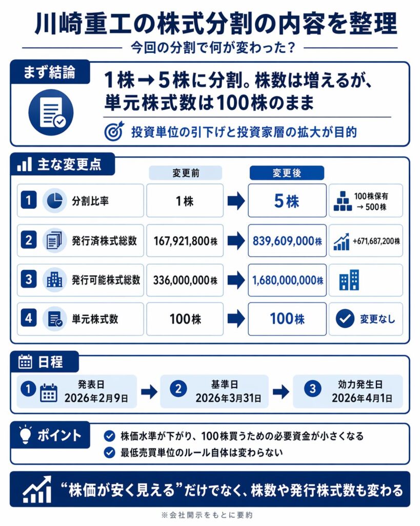 川崎重工の株式分割の内容を整理