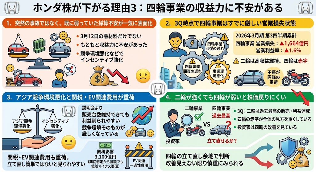 ホンダ株が下がる理由3：四輪事業の収益力に不安がある