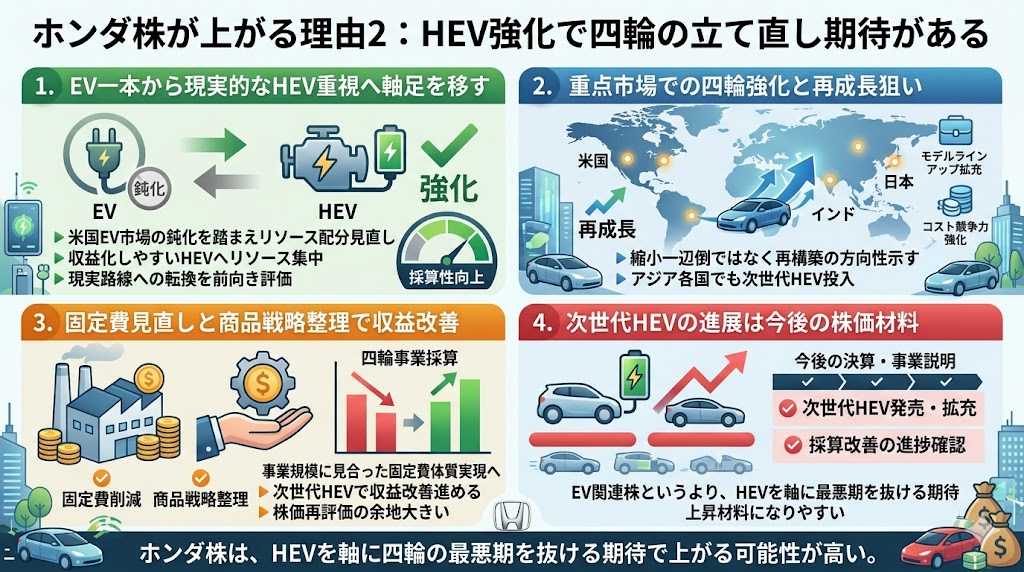 ホンダ株が上がる理由2：HEV強化で四輪の立て直し期待がある