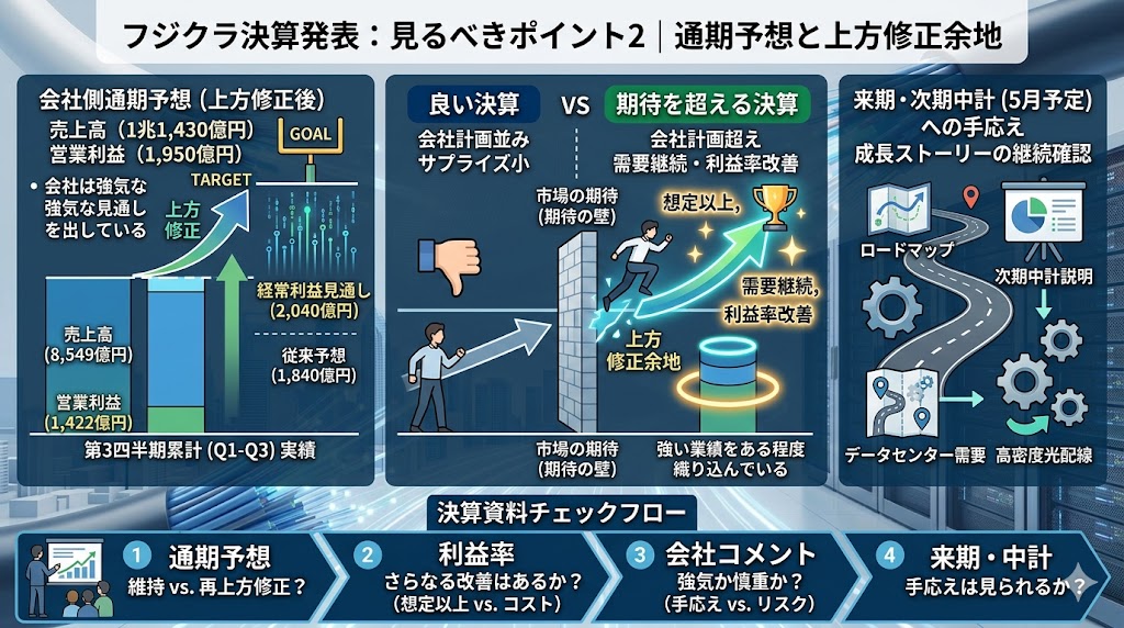 フジクラの決算で見るべきポイント2|通期予想と上方修正余地