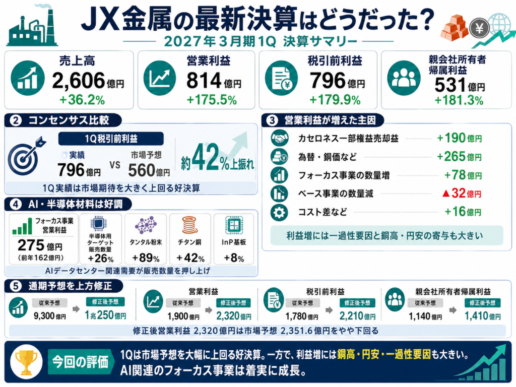 JX金属の最新決算はどうだった？