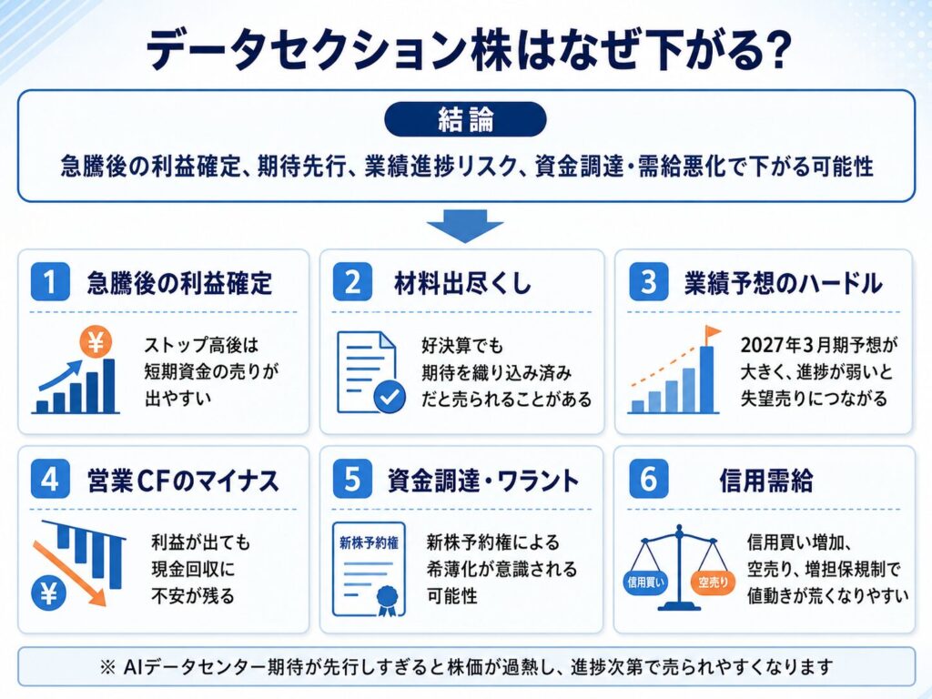 データセクション株はなぜ下がる?