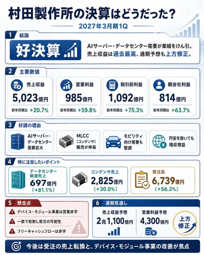 村田製作所の最新決算はどうだった?