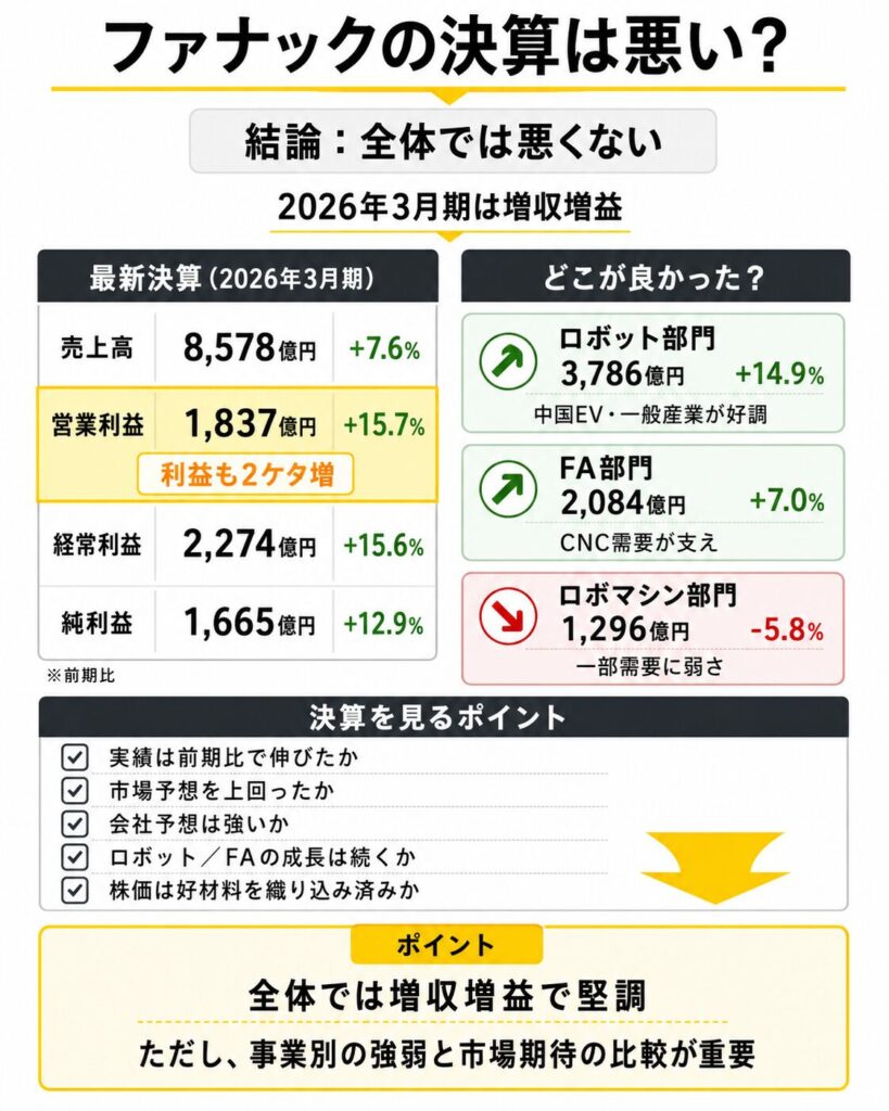ファナックの決算は悪い?