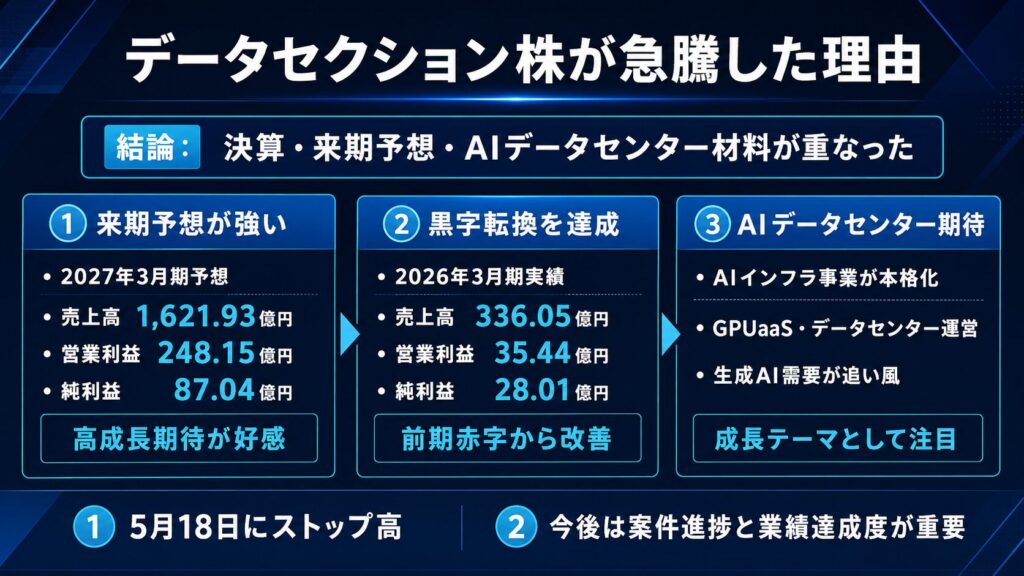 データセクション株はなぜ急騰した?