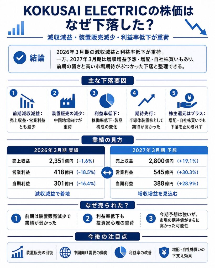 KOKUSAI ELECTRICの株価はなぜ下落した？