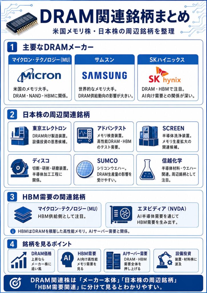 DRAM関連銘柄には何がある?