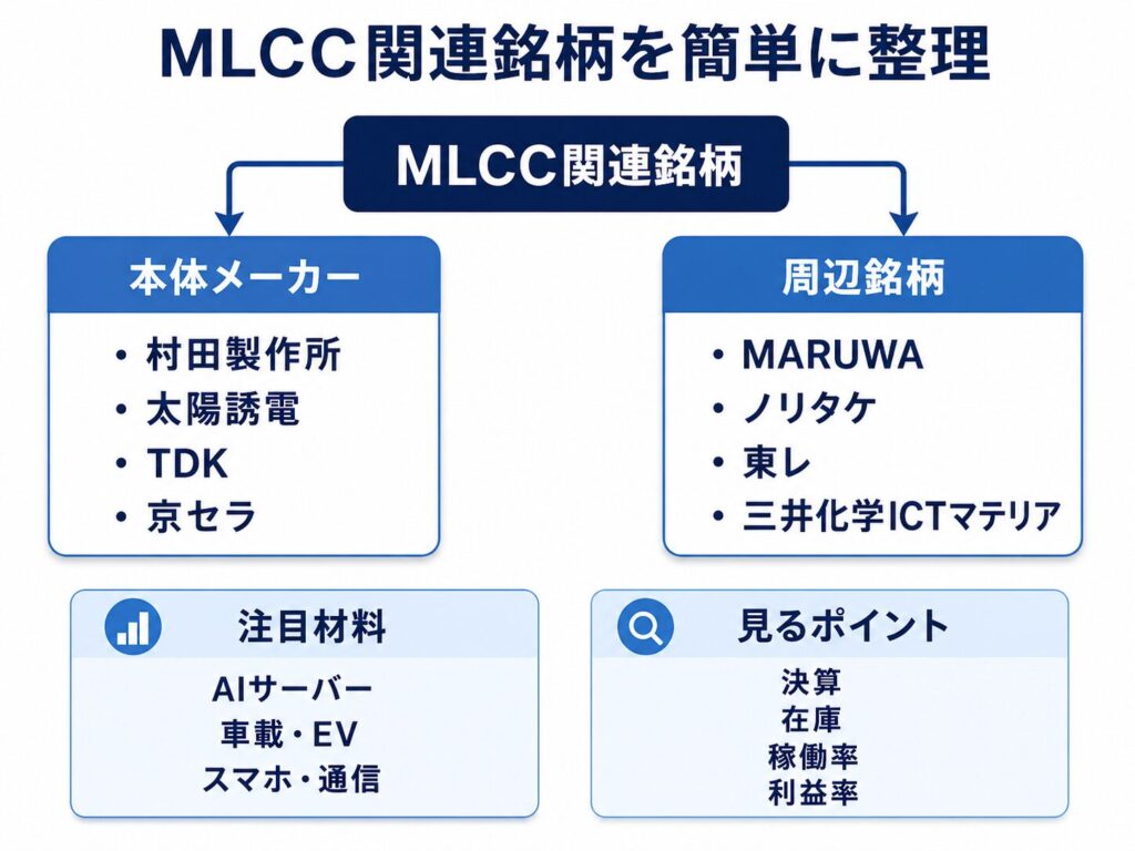 MLCC関連の代表的な日本株