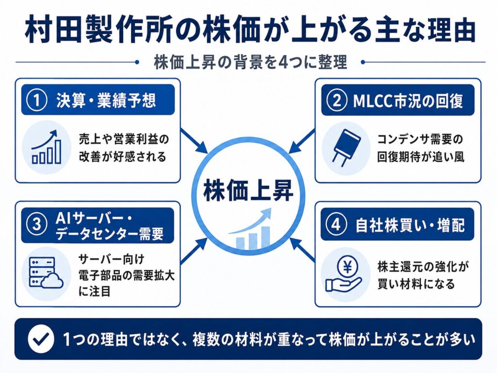 村田製作所の株価はなぜ上がる?