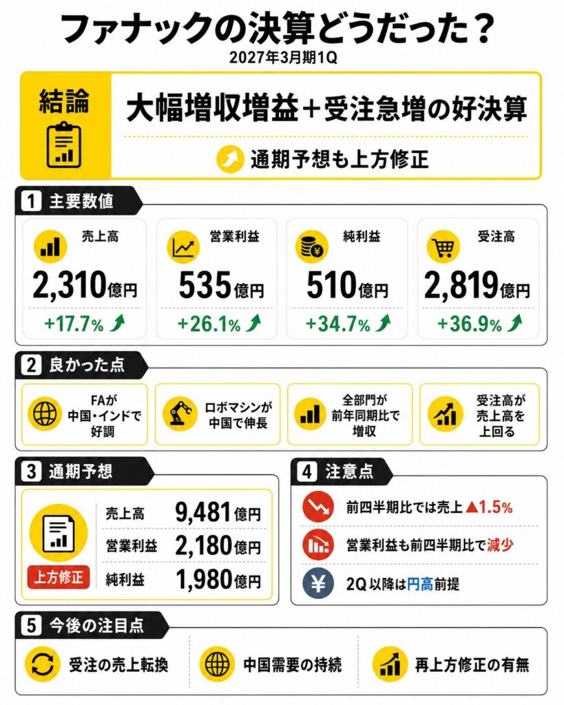 ファナックの最新決算はどうだった?