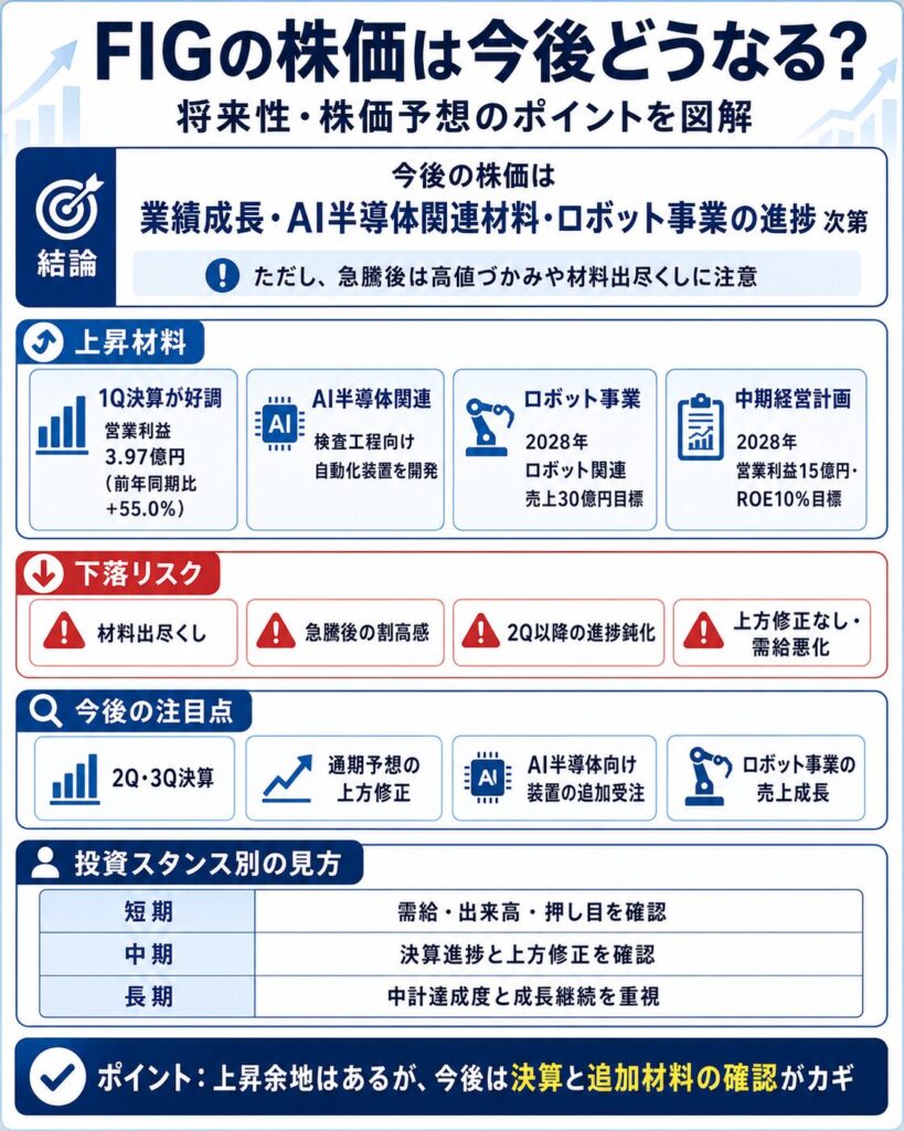 FIGの株価は今後どうなる?
