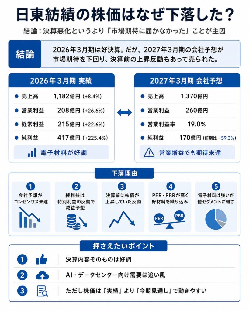 日東紡績の株価はなぜ下落した?