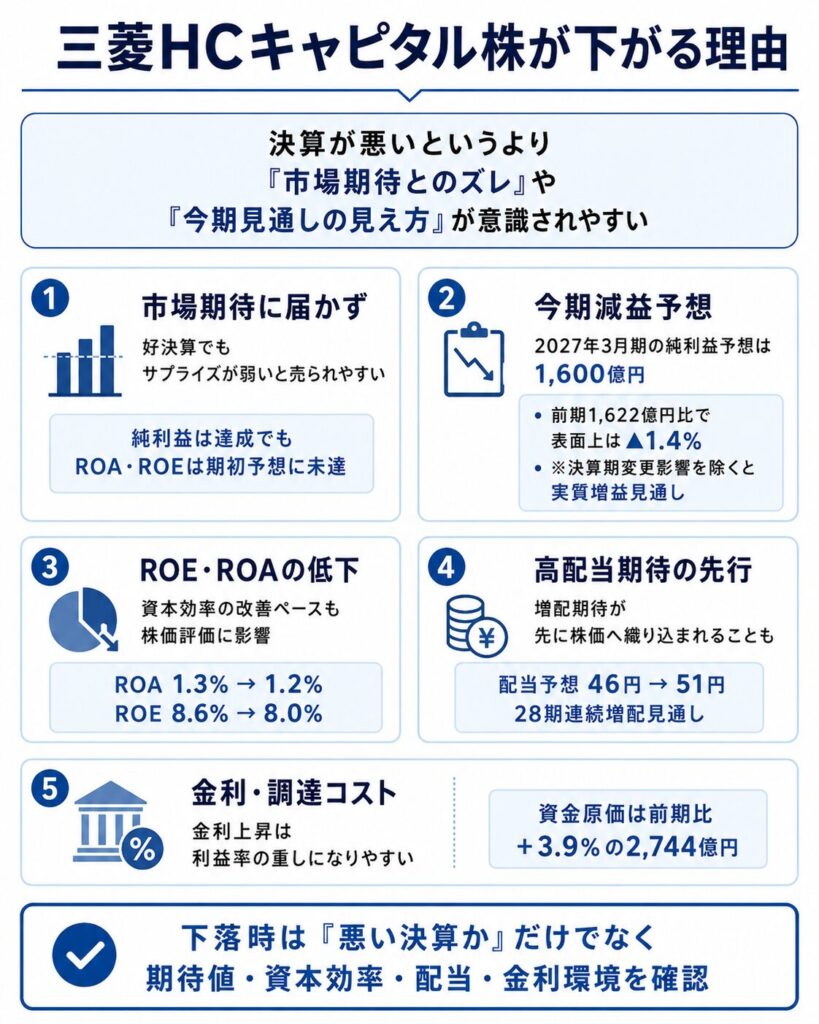 三菱HCキャピタル株が下がる理由を簡単に解説