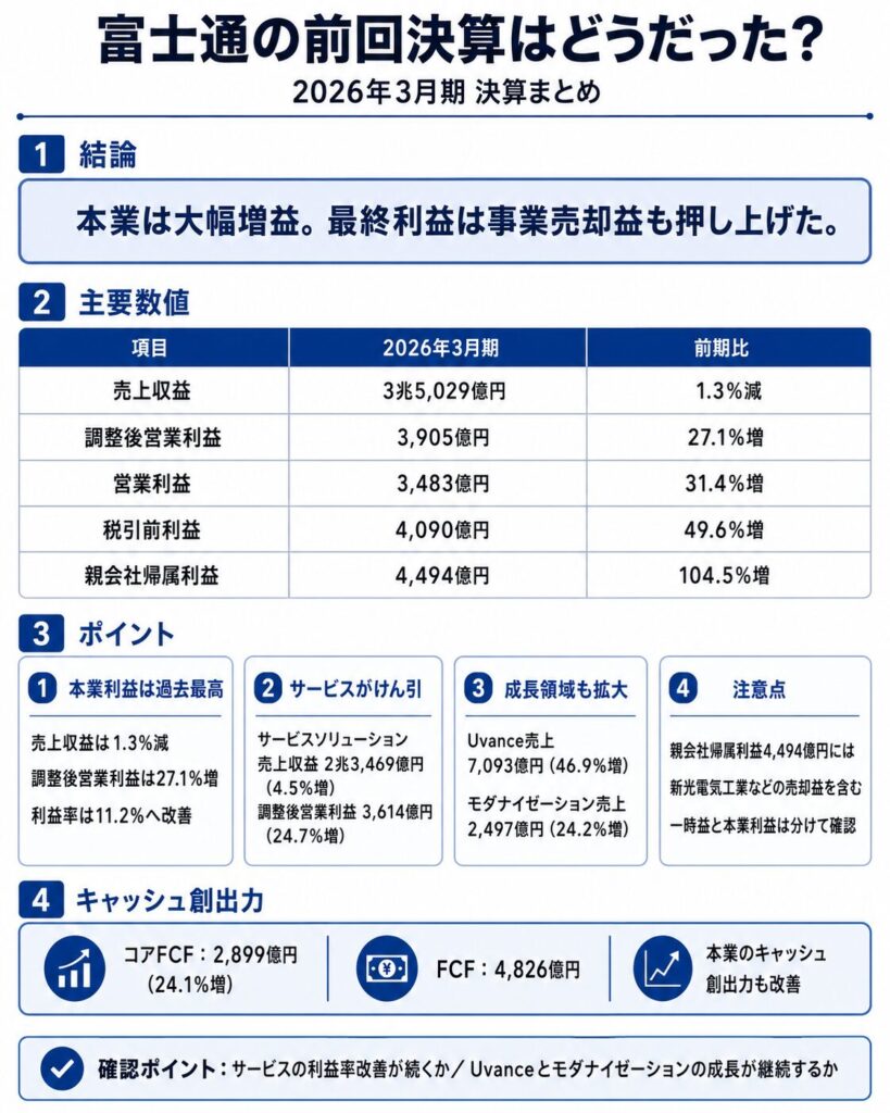 富士通の前回決算はどうだった?