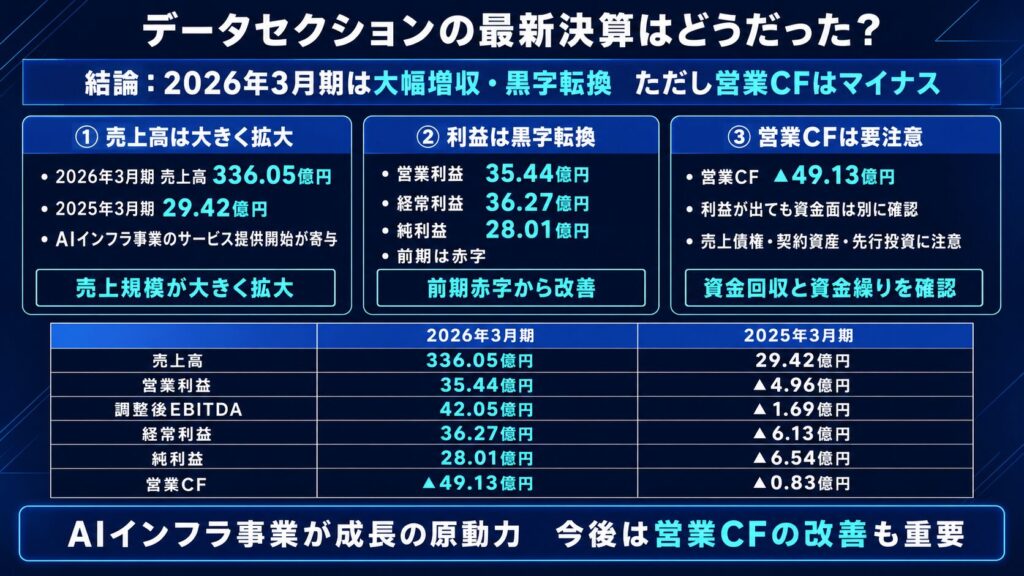 データセクションの最新決算はどうだった?