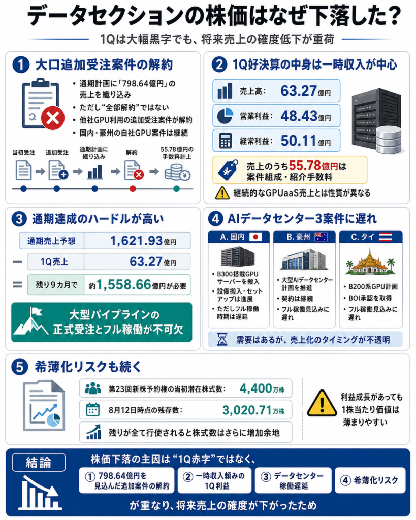 データセクションの株価はなぜ下落した？