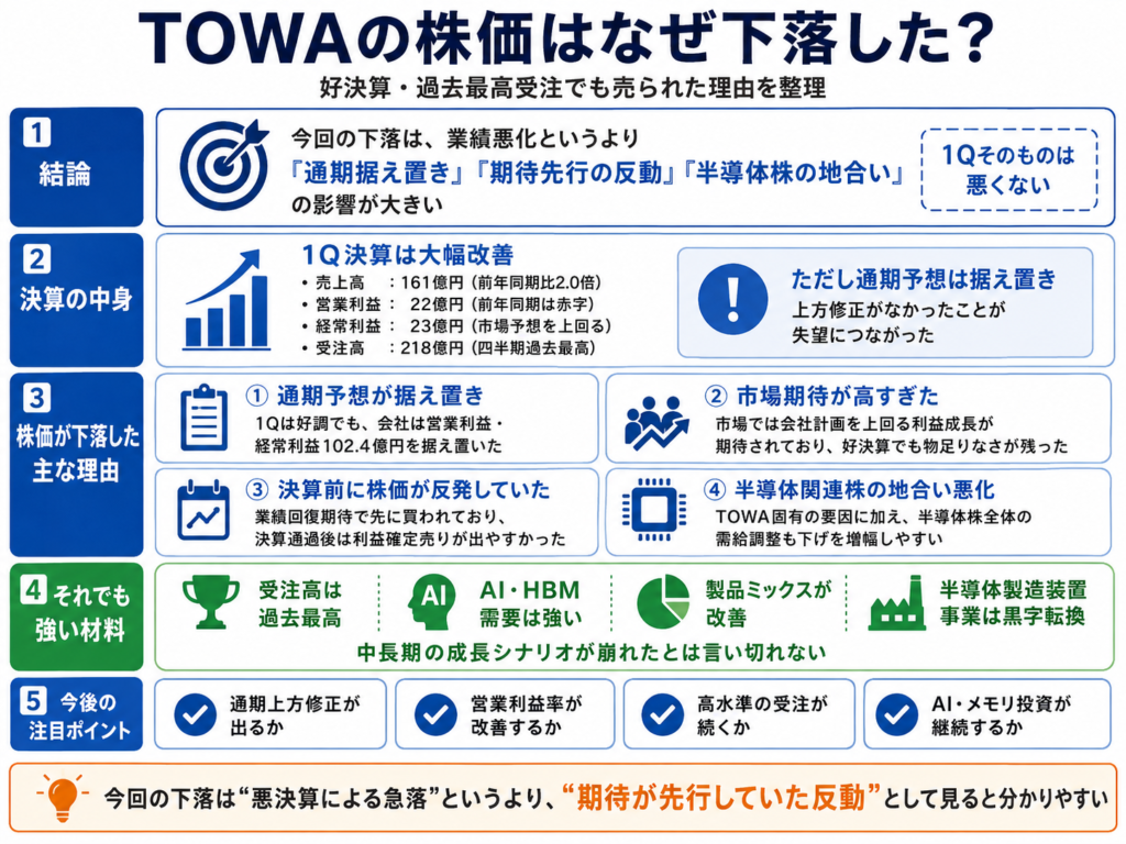 TOWAの株価はなぜ下落した?