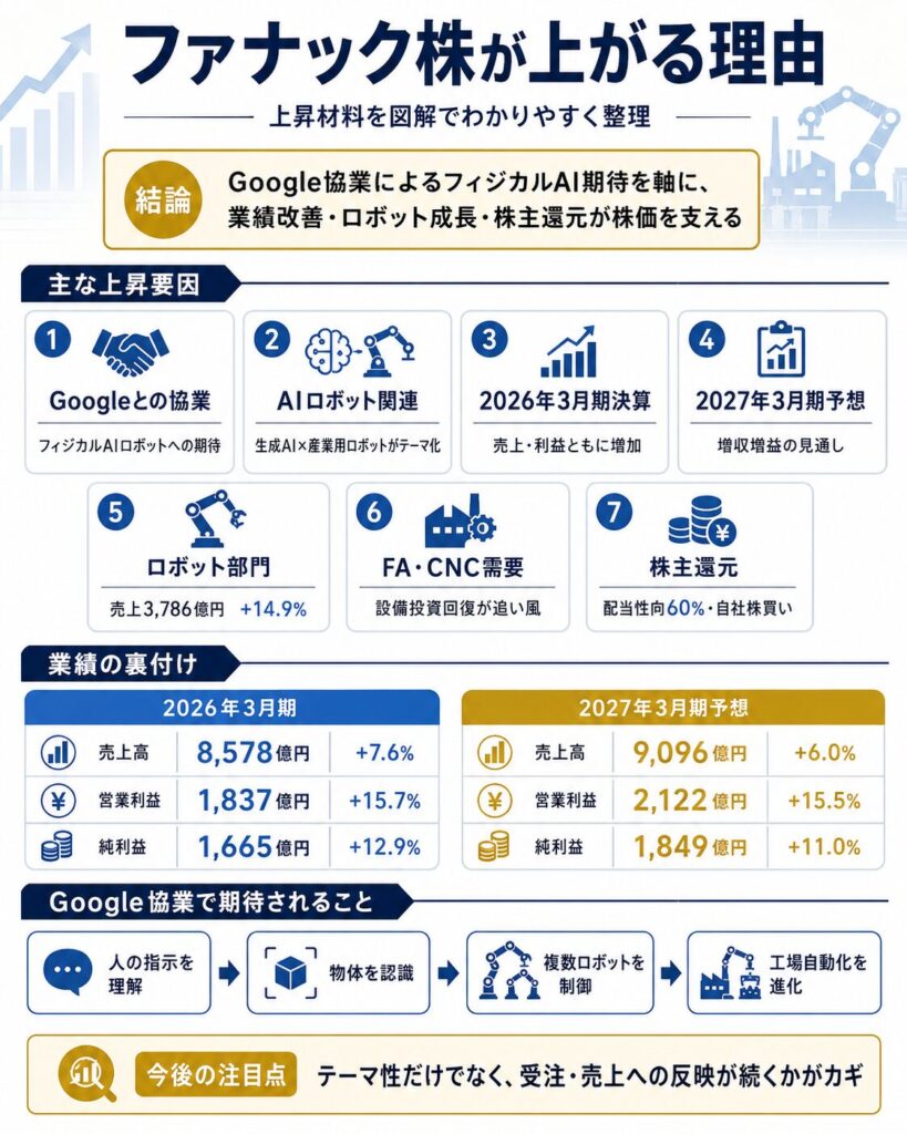 ファナック株が上がる理由は？
