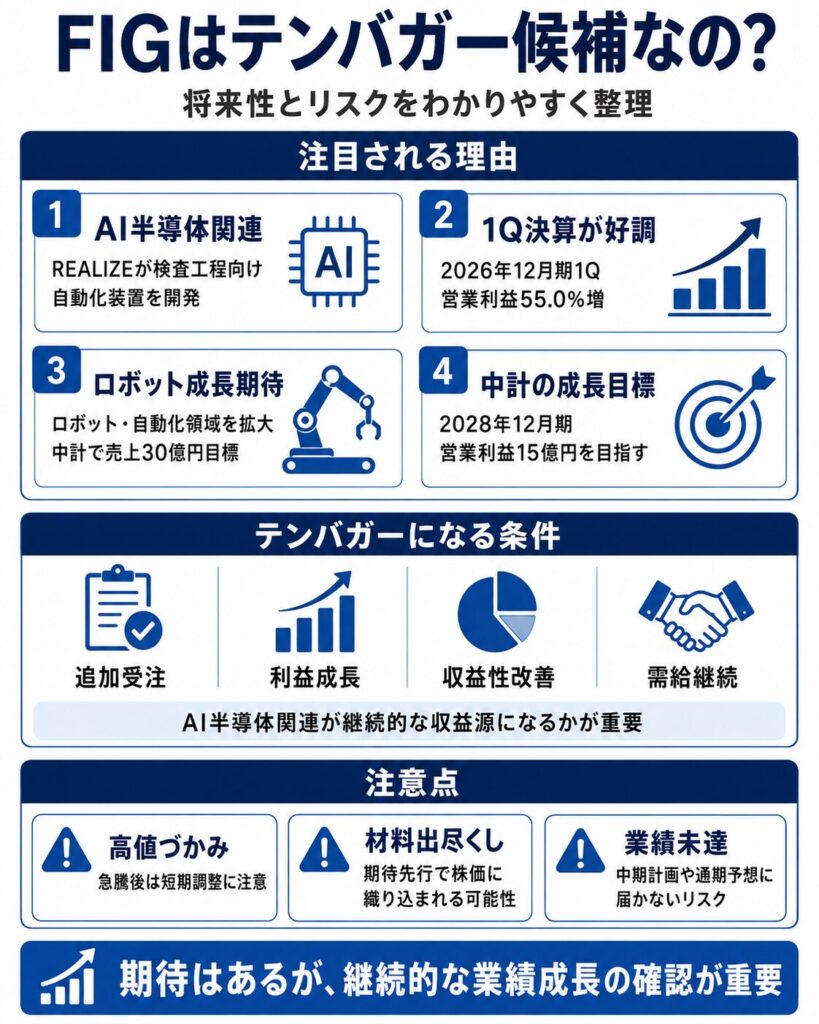 FIGはテンバガー候補なのか?