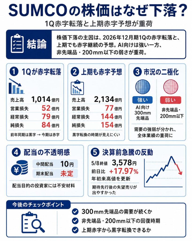 SUMCOの株価はなぜ下落した？