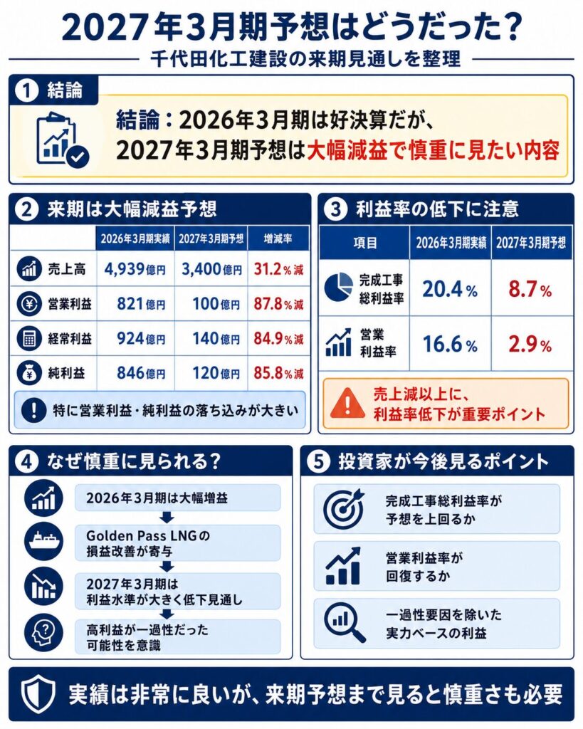 2027年3月期予想はどうだった？