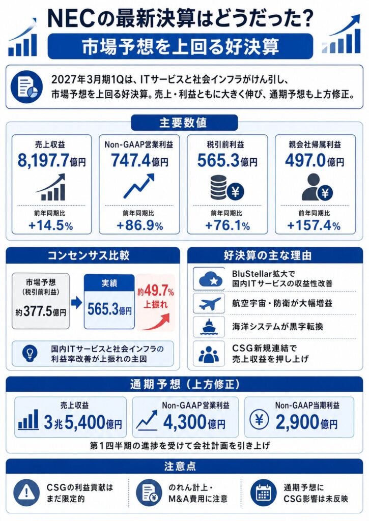 NECの最新決算はどうだった？市場予想を上回る好決算