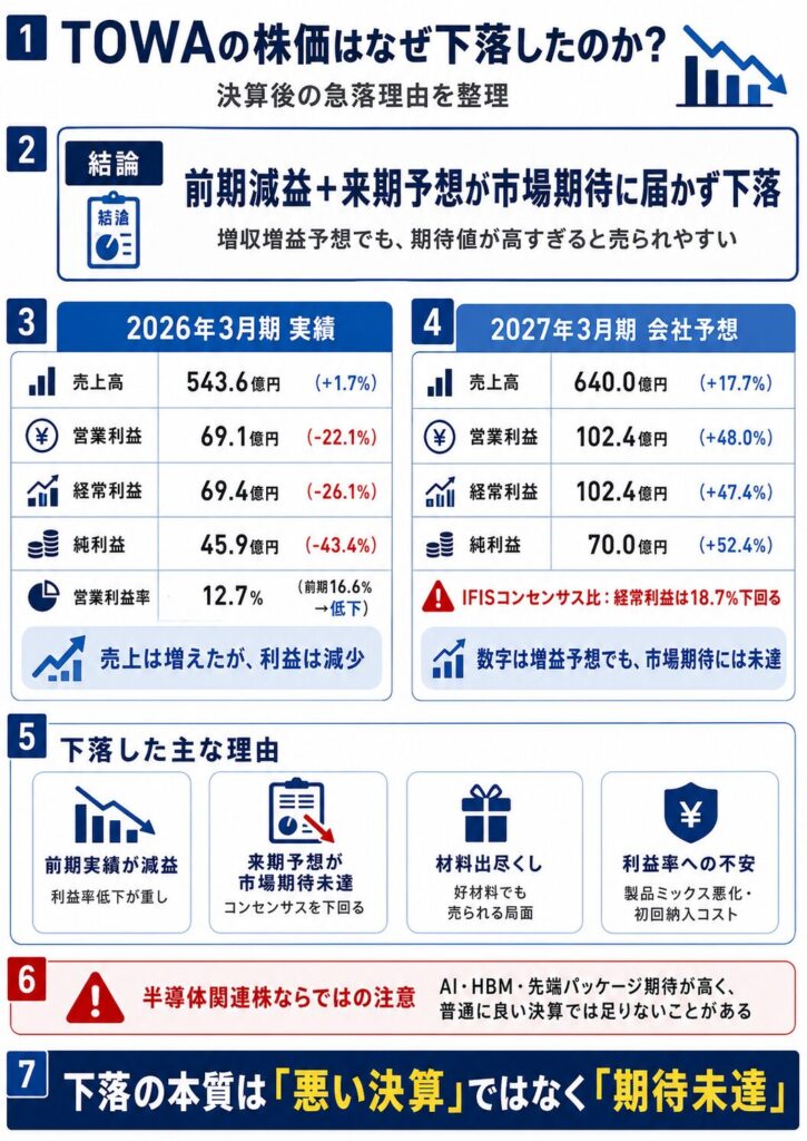 TOWAの株価はなぜ下落したのか？