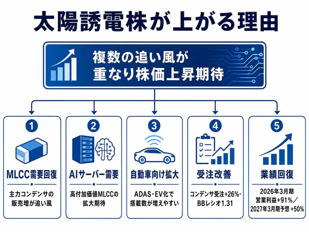 太陽誘電の株価が上がる理由は？