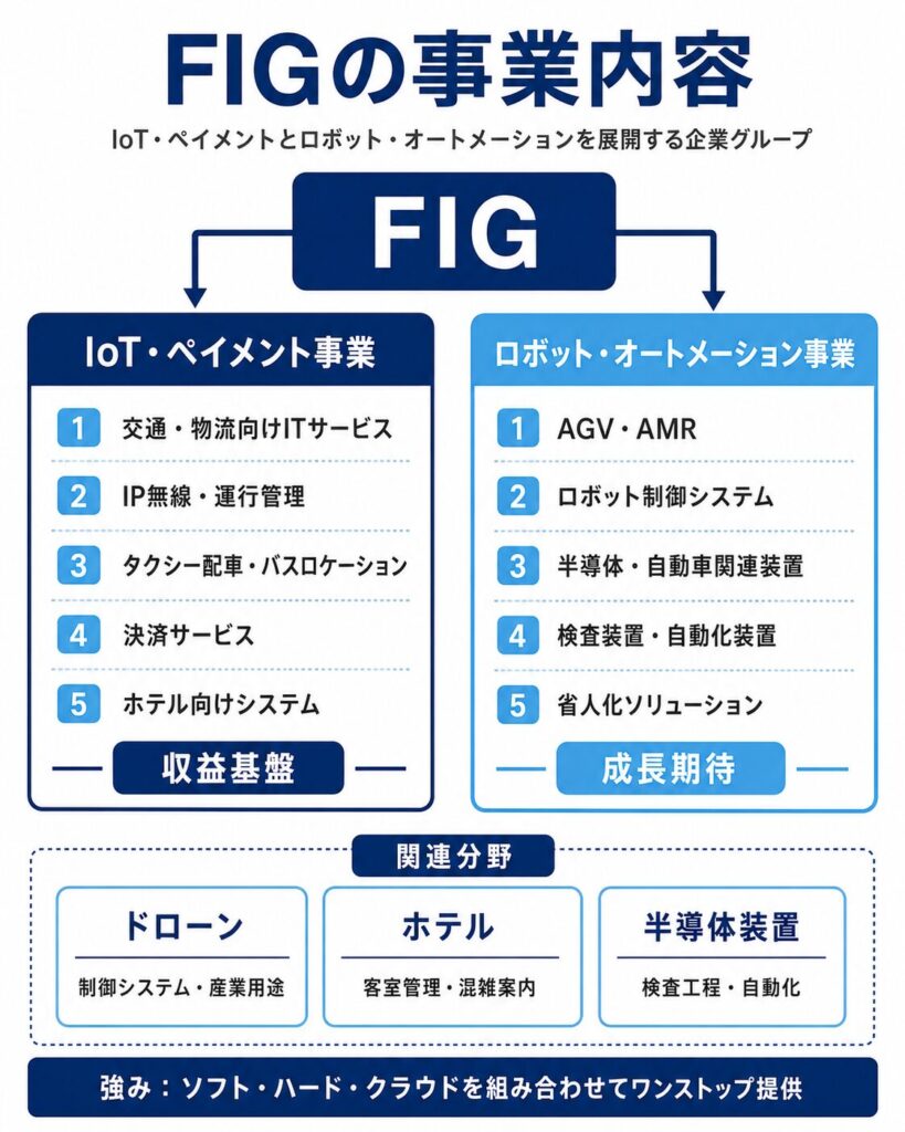 FIGは何の会社?