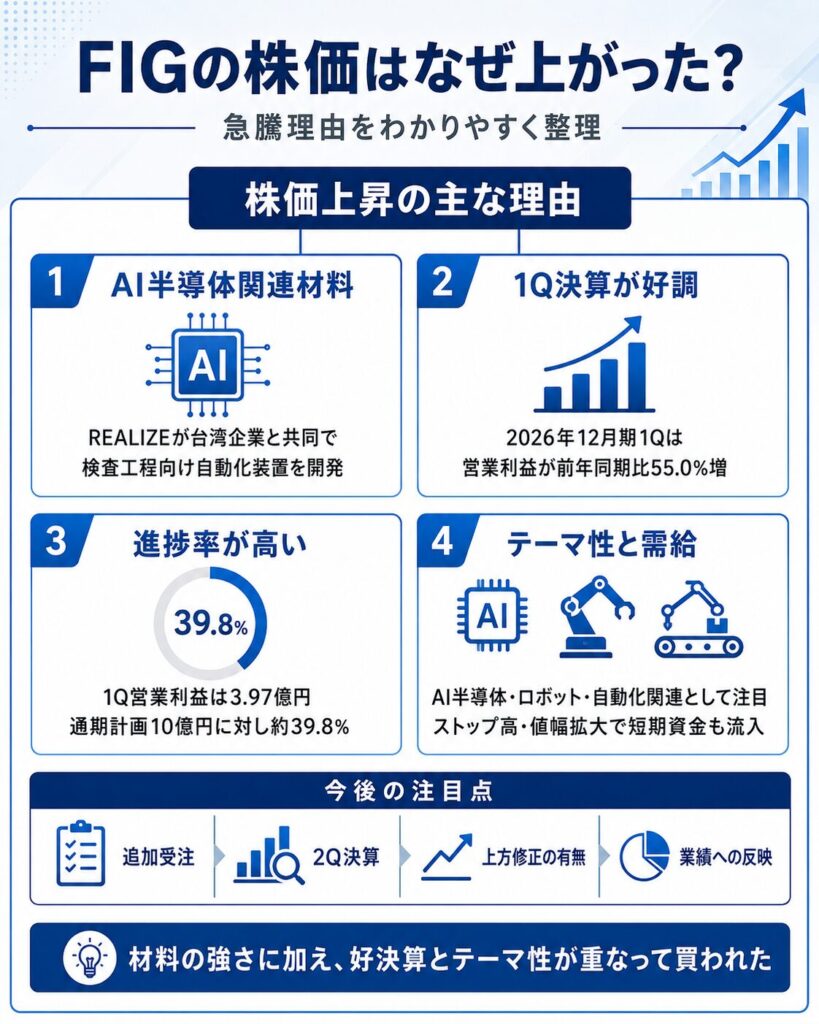 FIGの株価はなぜ上がった?