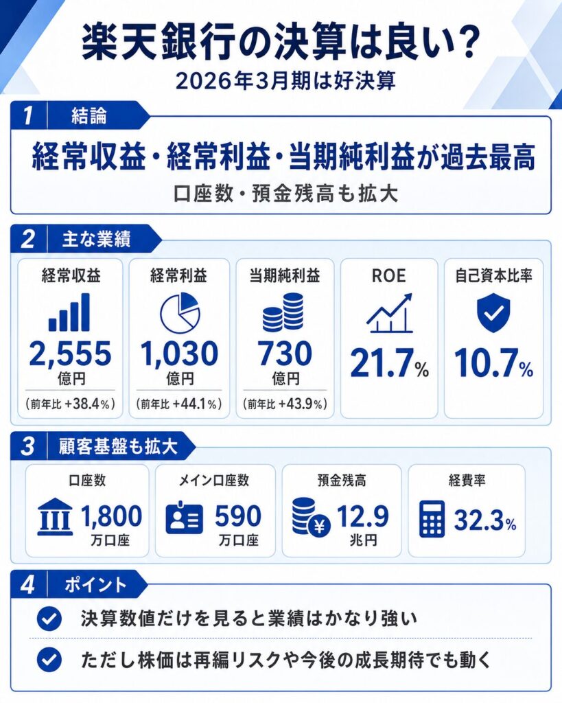 楽天銀行の決算は良い?