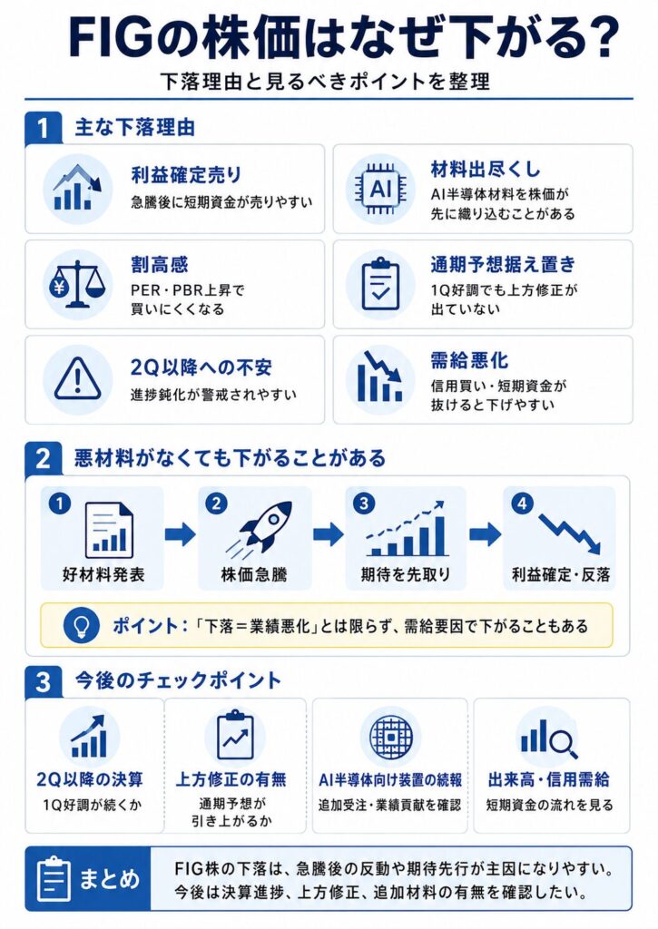 FIGの株価はなぜ下がる？