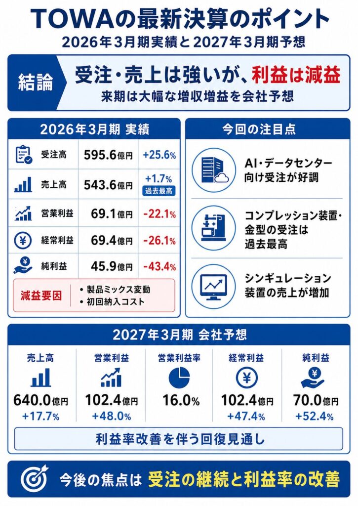 TOWAの最新決算のポイント