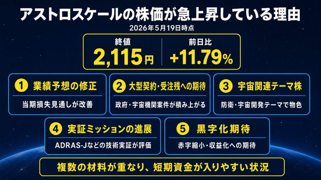 アストロスケールの株価が急上昇している理由