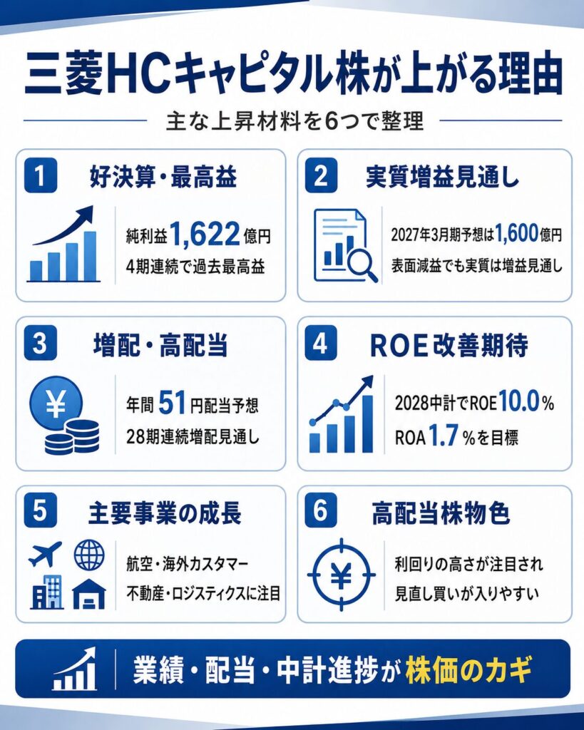 三菱HCキャピタル株が上がる理由を簡単に解説