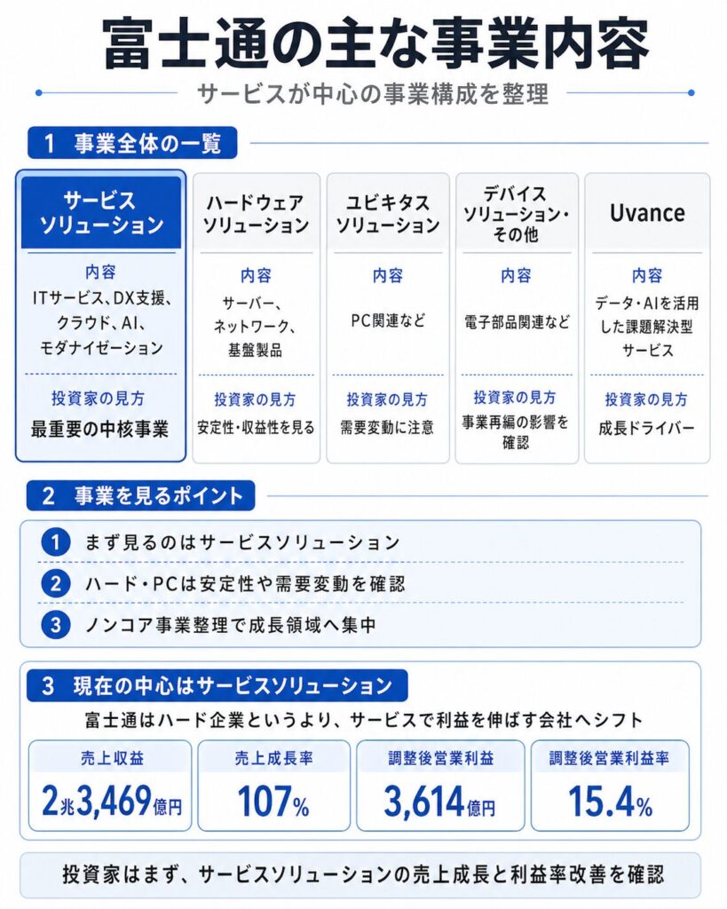 富士通の主な事業内容