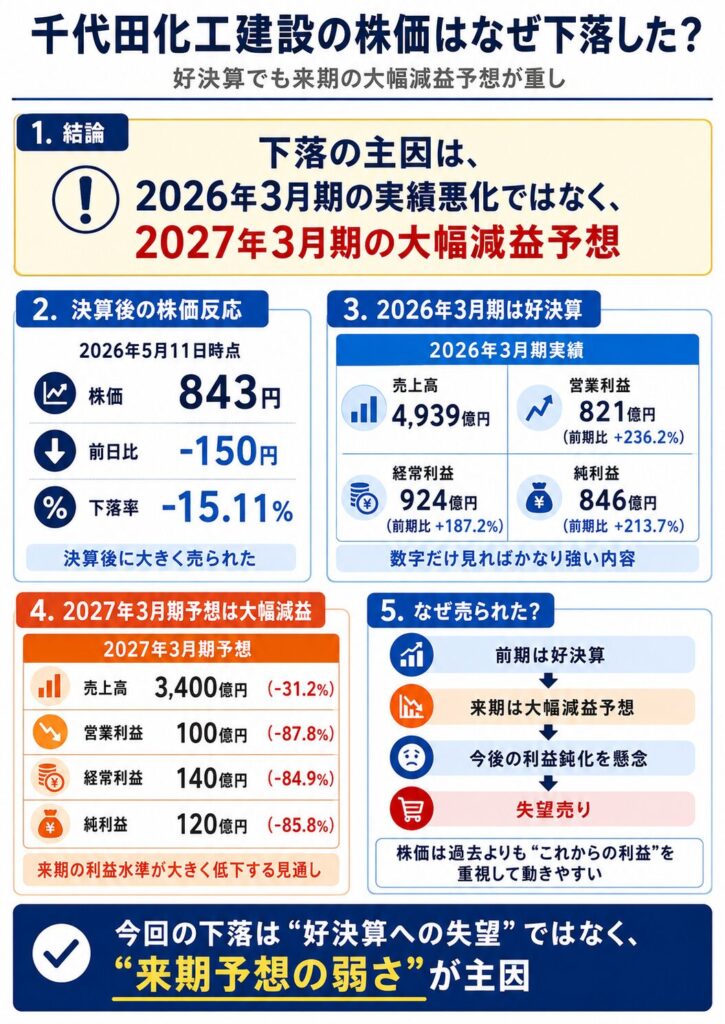千代田化工建設の株価はなぜ下落した?