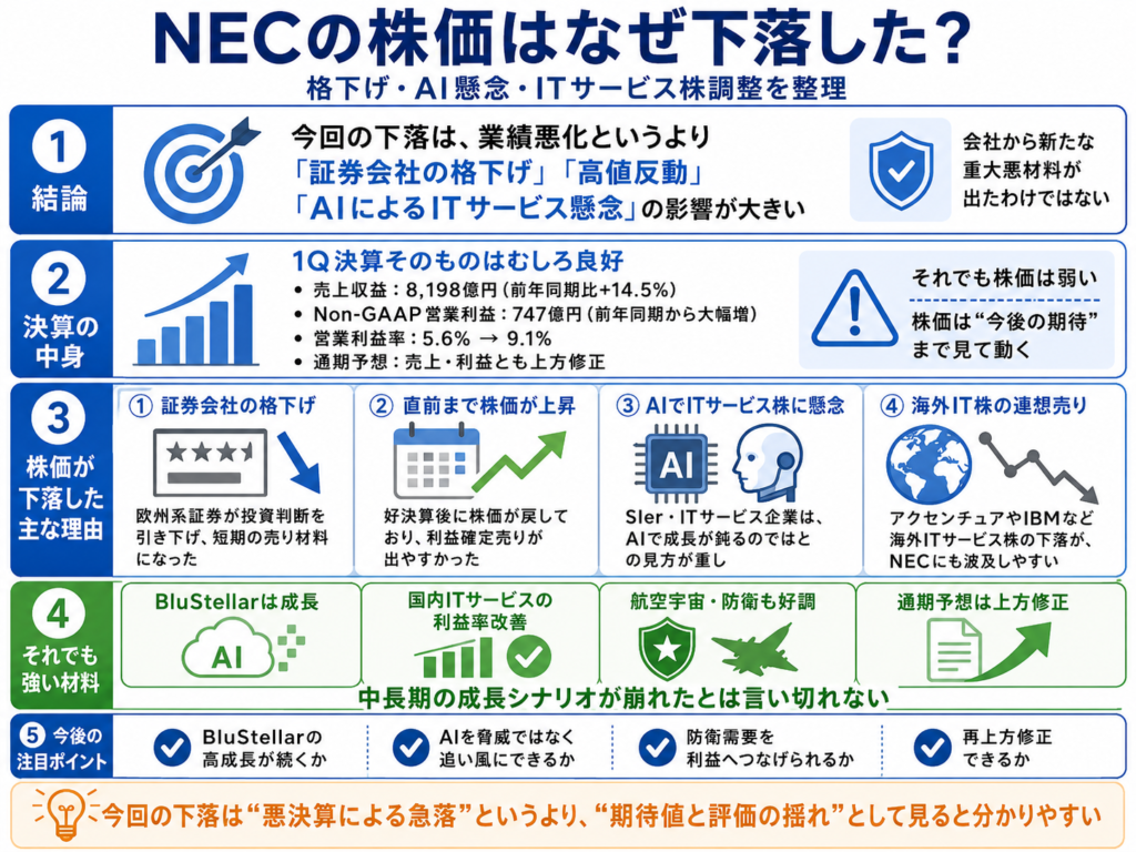 NECの株価はなぜ下落した?