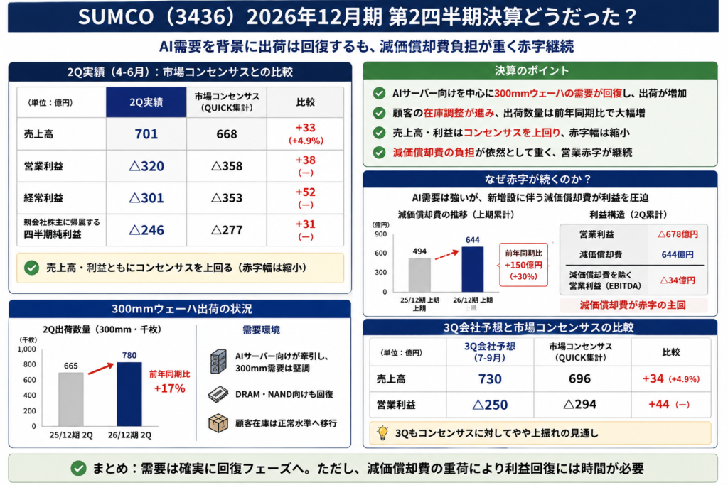 SUMCOの最新決算はどうだった？
