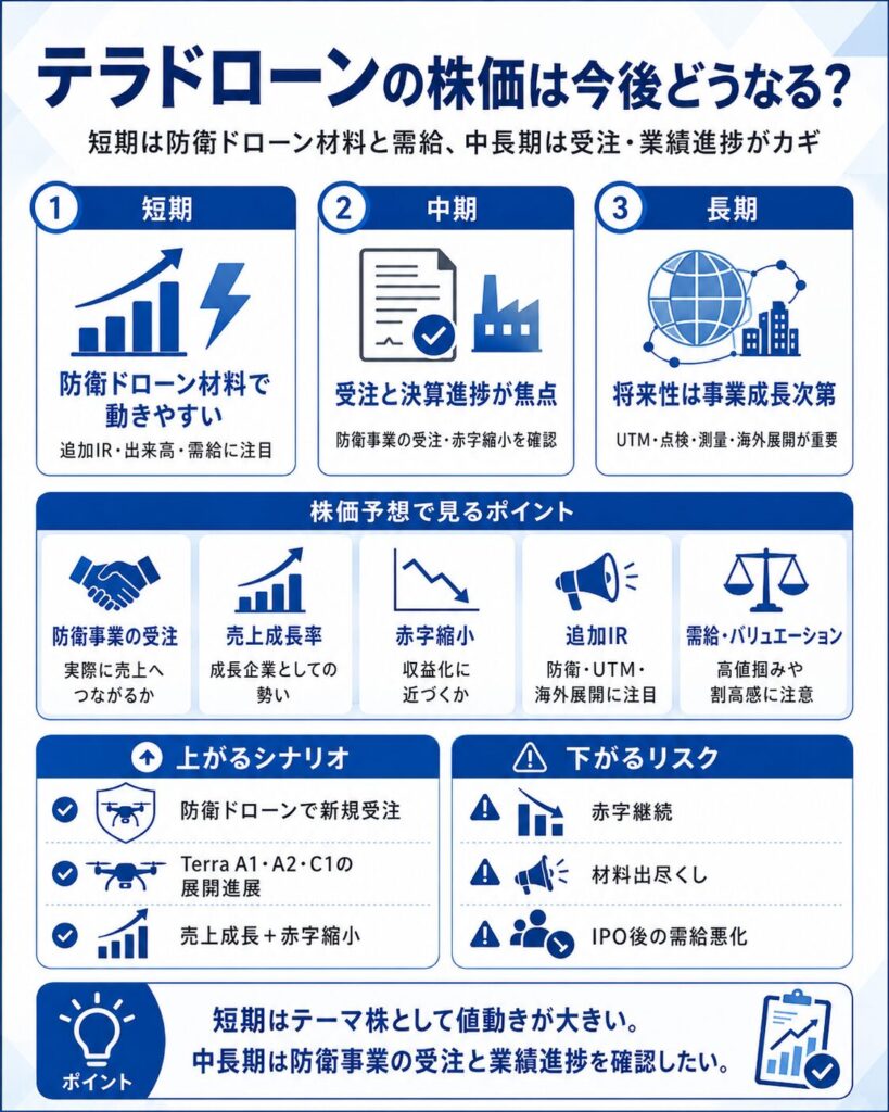 テラドローンの株価は今後どうなる?