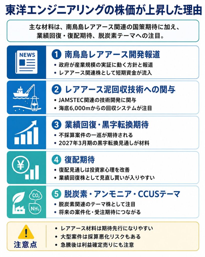 東洋エンジニアリングの株価はなぜ上がる？