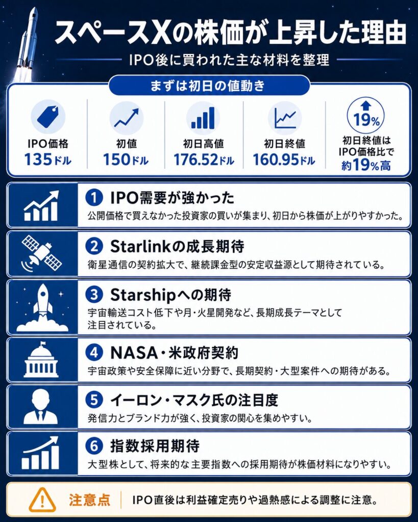 スペースXの株価が上昇した理由
